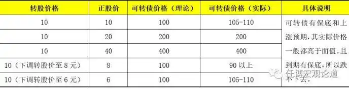 可转换公司债券管理办法 可转债市场现状分析 可转债投资价值研究_下列关于可转换公司债券的表述中