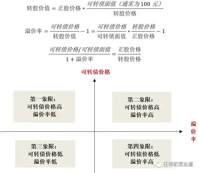 下列关于可转换公司债券的表述中_可转换公司债券管理办法 可转债市场现状分析 可转债投资价值研究