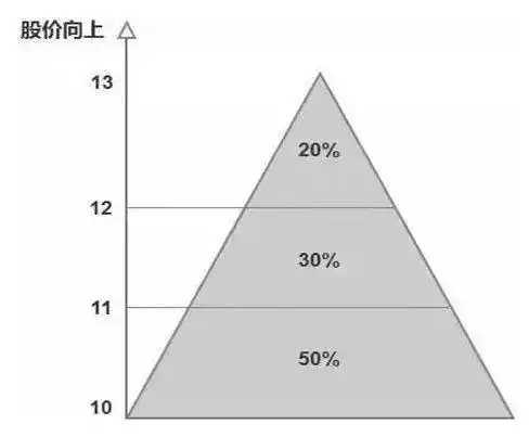 股票解套技巧_一位良心发现的股市操盘手的忠告_股票风险控制