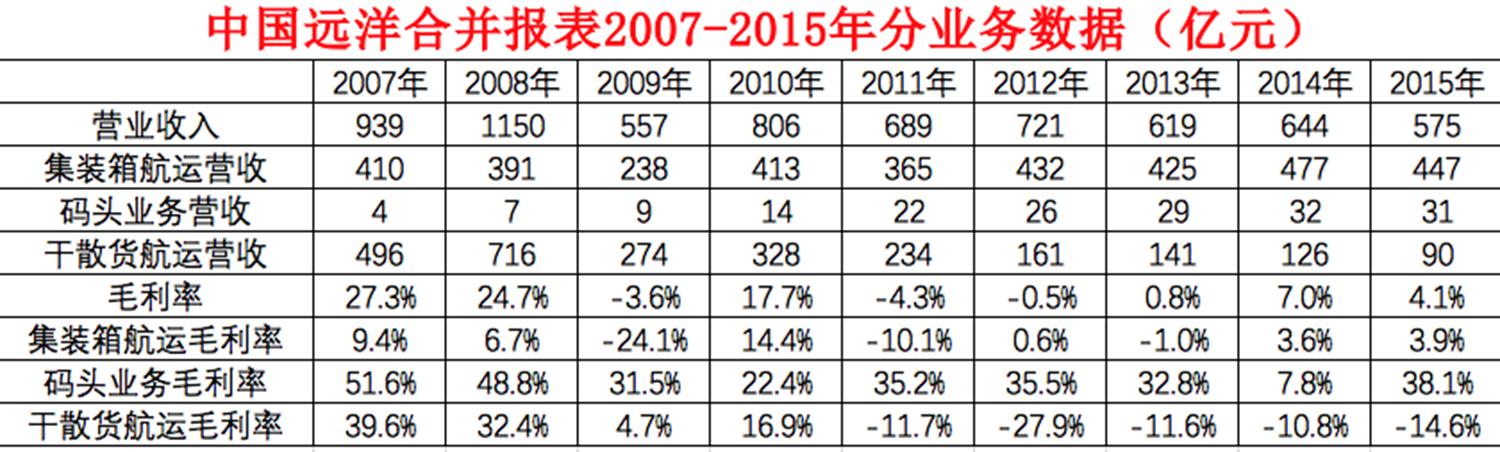 中远海控集装箱航运业务分析_中远海运控股股份公司_波罗的海干散货指数 股票