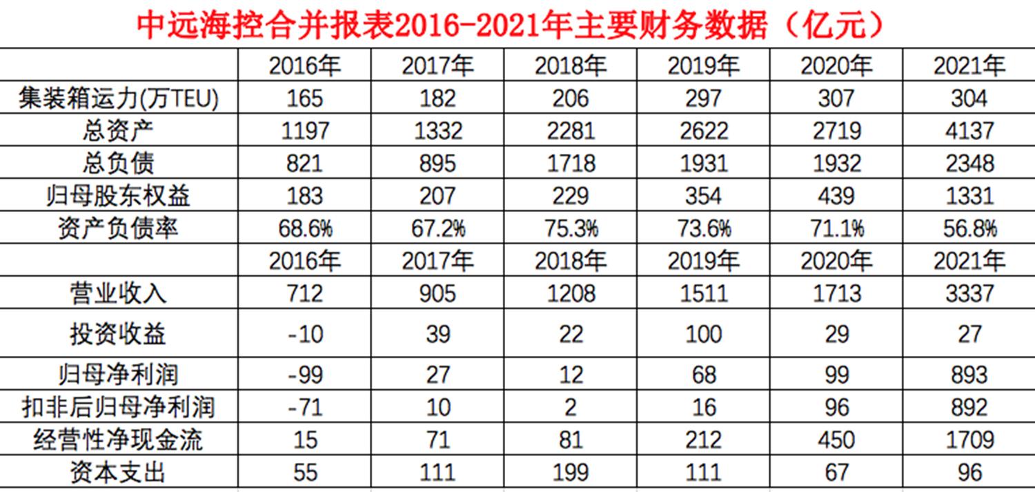 波罗的海干散货指数 股票_中远海控集装箱航运业务分析_中远海运控股股份公司