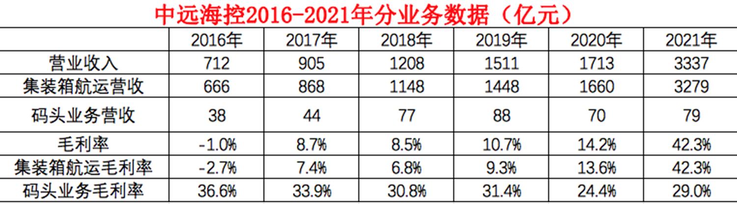波罗的海干散货指数 股票_中远海控集装箱航运业务分析_中远海运控股股份公司