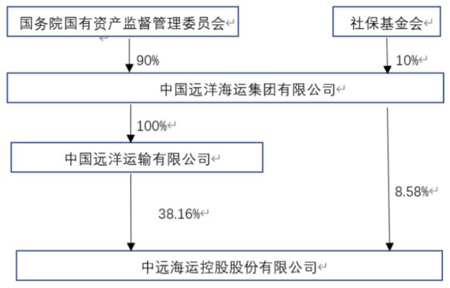 中远海运控股股份公司_波罗的海干散货指数 股票_中远海控集装箱航运业务分析