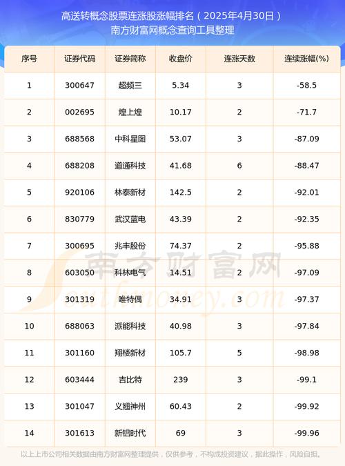 高送转概念股特征_高转送股票在除权日后的走势_高送转方案股价走势分析