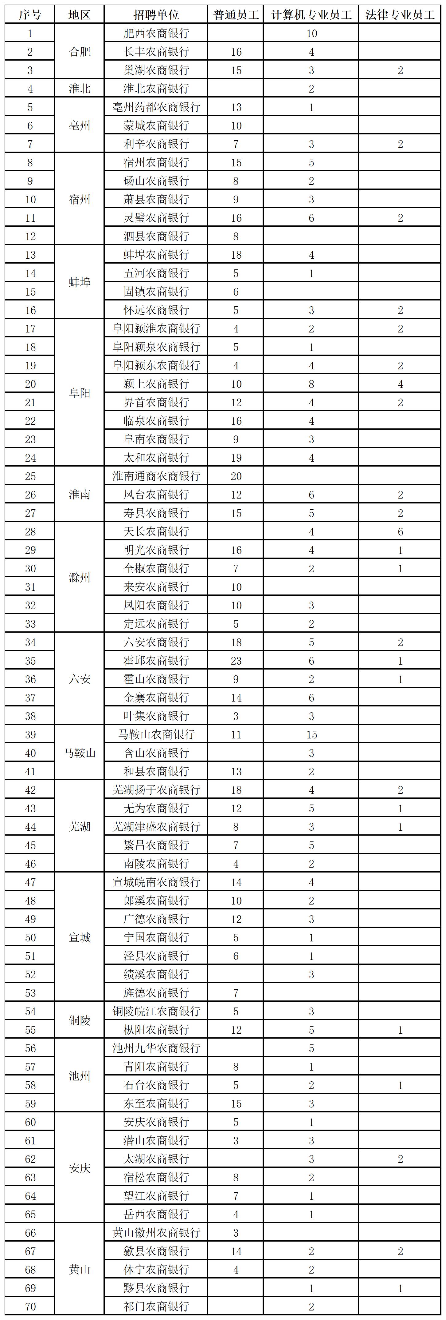 安徽农村商业银行招聘_安徽农行招聘2025_安徽农商银行招聘流程