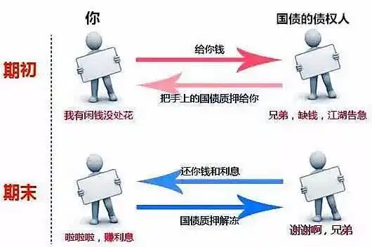 深市逆回购可卖数量_逆回购收益率计算方法_国债逆回购操作指南