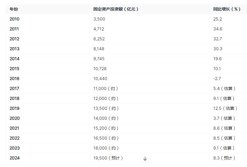 新疆西向桥头堡_新疆交通枢纽地位_新疆固定投资完成情况