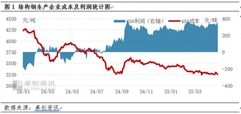 2025焦炭价格走势图_铁矿石价格下跌_结构钢利润