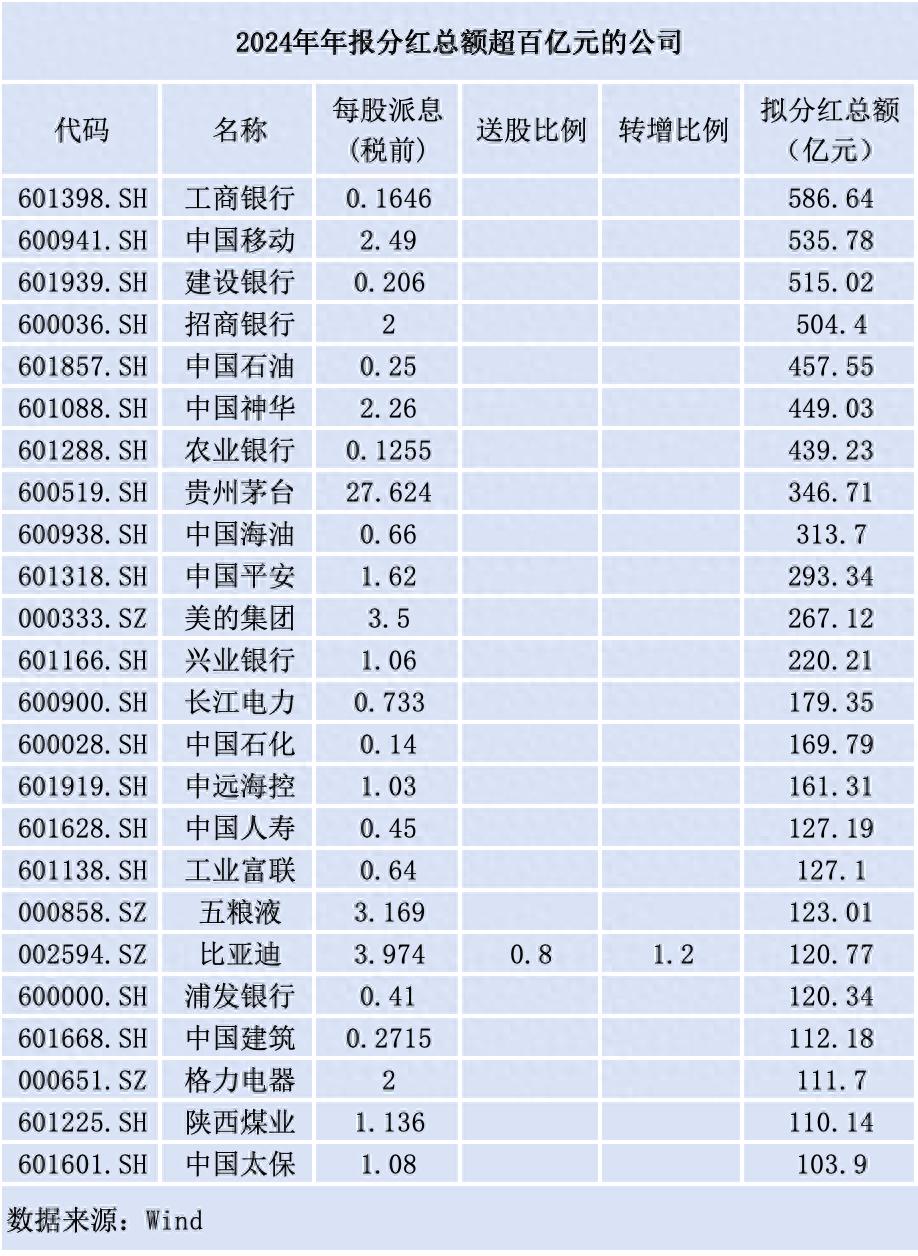 股票红股派息是好消息_A股现金分红政策_年报分红主力军
