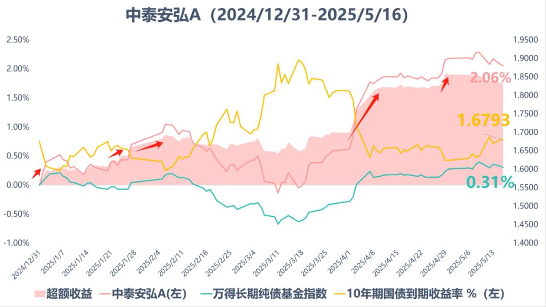 自研模式自媒体_期货企业套保_中泰安弘A基金分析
