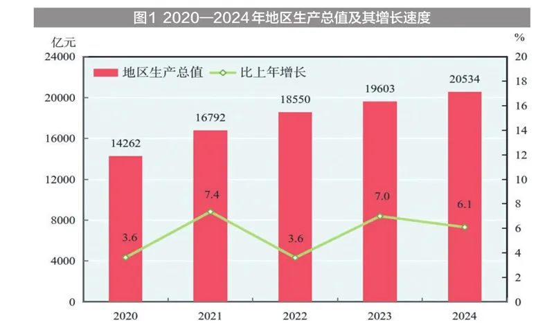 2024年新疆国民经济和社会发展统计公报_新疆固定投资完成情况_新疆地区生产总值2024年数据