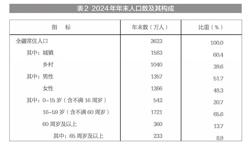 新疆固定投资完成情况_新疆地区生产总值2024年数据_2024年新疆国民经济和社会发展统计公报