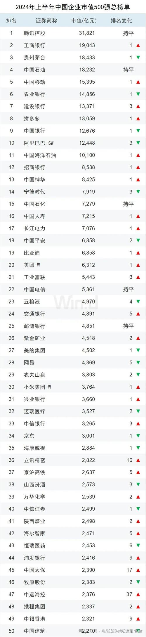 台积电腾讯贵州茅台市值排名_最新中国公司500强市值排行榜_中国500强及股票代码