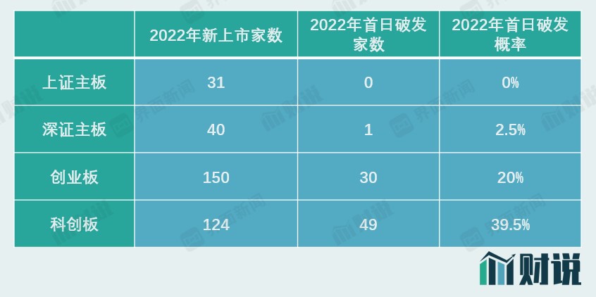 如何打新股票_2022年注册制新股破发现状_新股首日破发率分析