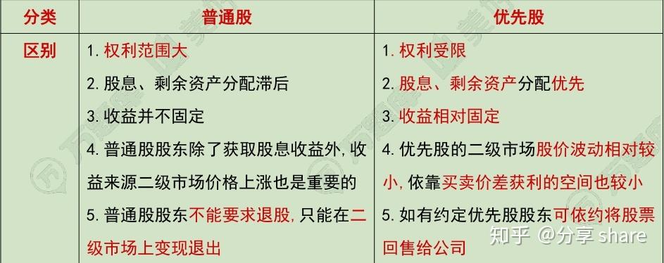 债券 优先股普通股区别_优先股分类及特点_优先股特点分析