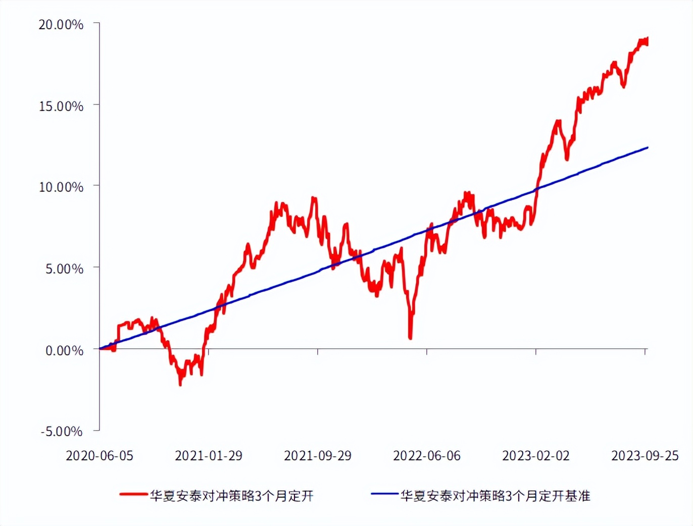 量化对冲投资策略_中国量化对冲基金公司排名_华夏安泰量化对冲策略3个月定开
