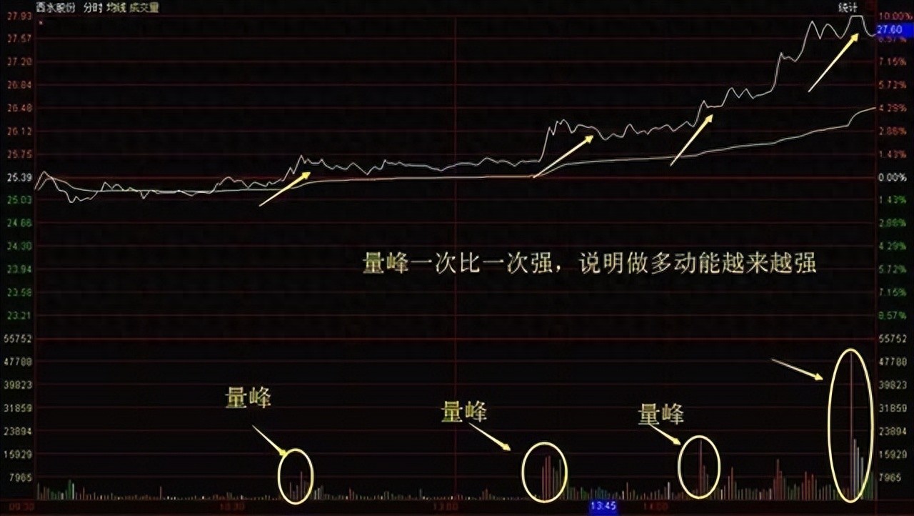 高抛低吸分时买卖指标_分时图低吸技巧_分时图量峰上涨分析