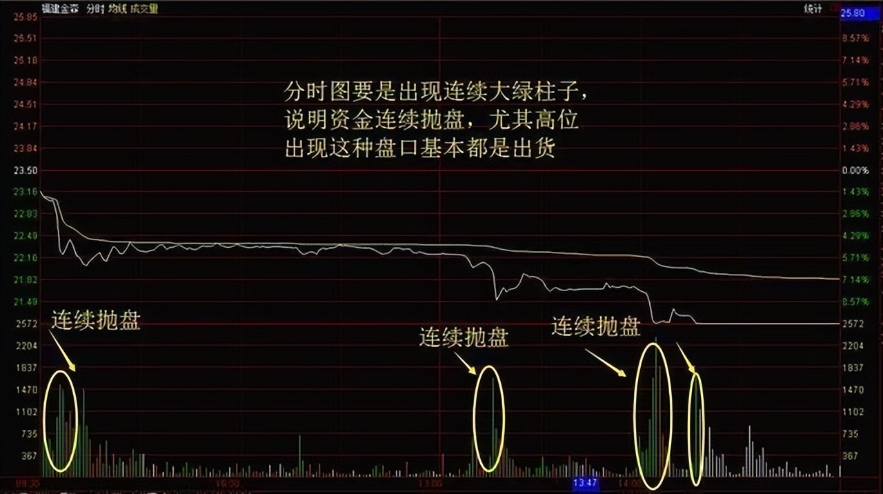 高抛低吸分时买卖指标_分时图低吸技巧_分时图量峰上涨分析