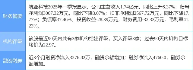 今日航亚科技涨幅分析_航亚科技2024年报点评_今日中航资本股票行情查询