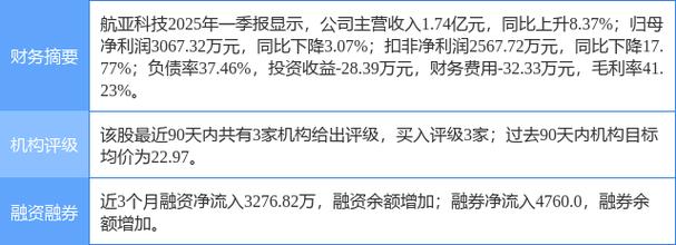 今日航亚科技涨幅分析_航亚科技2024年报点评_今日中航资本股票行情查询