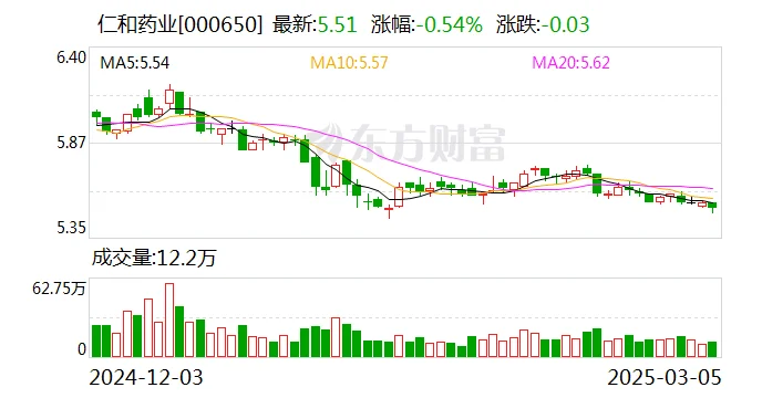 仁和药业股票好吗_仁和药业股价下跌原因_仁和药业破产重整回应