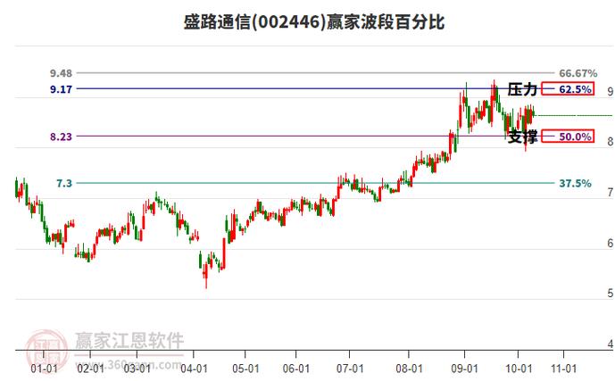 盛路通信资金流向_盛路通信股票_盛路通信股价分析