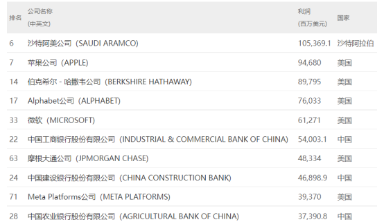 2022年《财富》世界500强排行榜公布 中国145家公司上榜