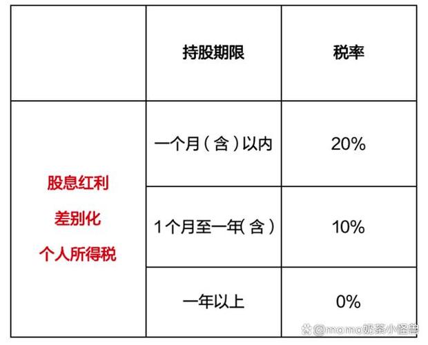 股息红利差别税制度_股票差别红利税_取消股息红利税