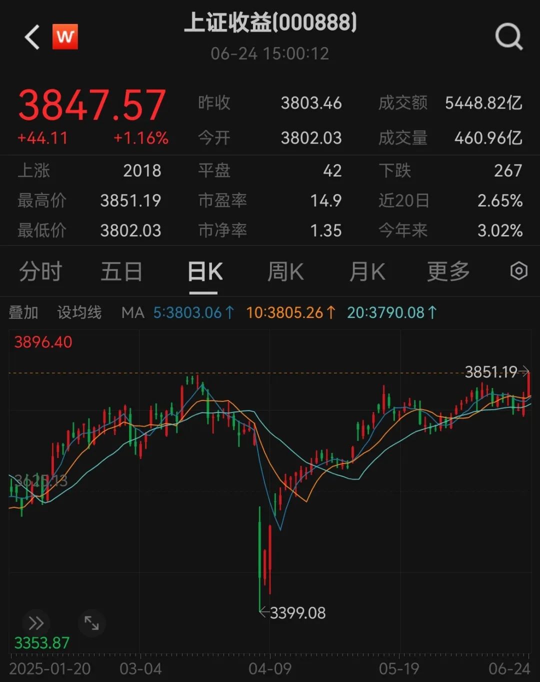 A股年内创纪录高分红 上证收益指数 恒生指数与30年国债走势图_上证指数年走势图