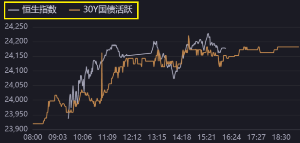 上证指数年走势图_A股年内创纪录高分红 上证收益指数 恒生指数与30年国债走势图