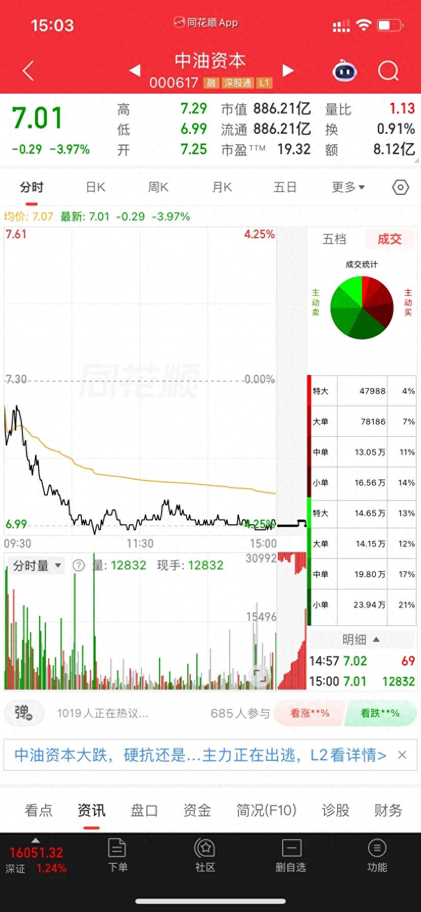 中油资本除权除息走势分析_中石油股票下跌_主力资金持续净流出格局