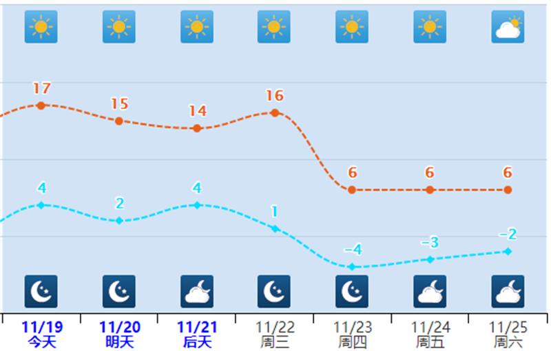 河北未来天气预测_雾霾走势图_河北省气温变化趋势