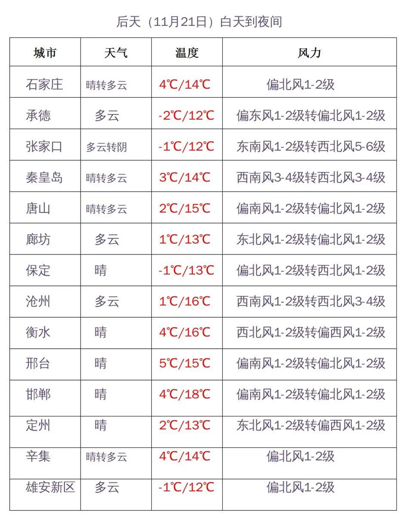 雾霾走势图_河北未来天气预测_河北省气温变化趋势