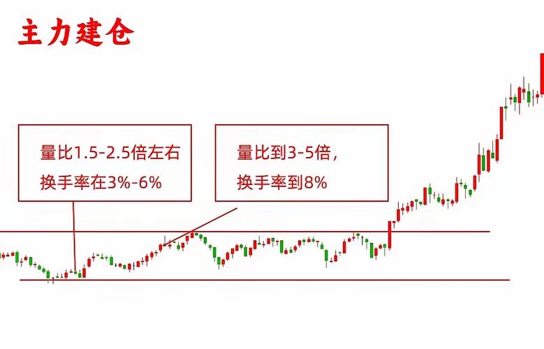 换手率实战应用_什么叫大盘股和小盘股_低位高换手识别主力吸筹