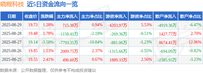 晓程科技300139资金流向_300139股票行情_晓程科技2025年中报业绩分析