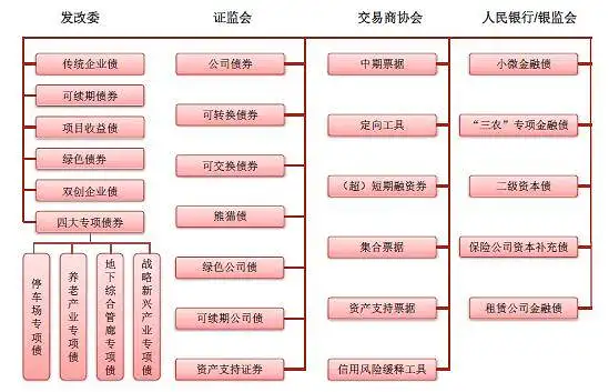 金融小白也能读懂的债券全体系