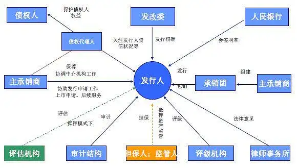 金融小白也能读懂的债券全体系