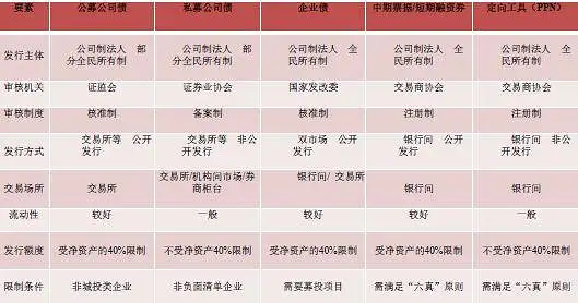 金融小白也能读懂的债券全体系