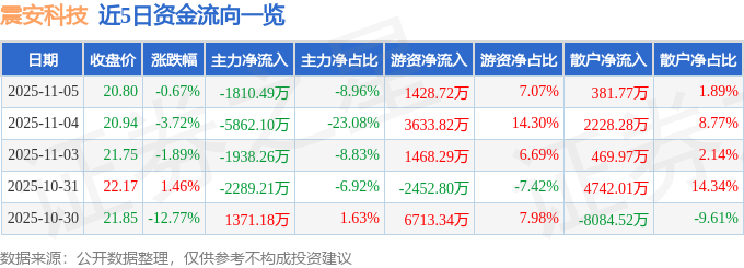 震安科技三季报业绩解读_震安科技资金流向分析_震安科技股票走势