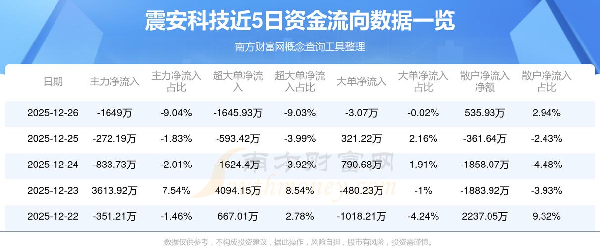 震安科技股票走势_震安科技资金流向分析_震安科技三季报业绩解读