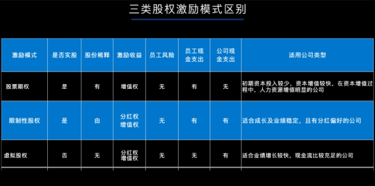 公司股权激励要不要买_初创企业股权激励_科技企业资金筹划
