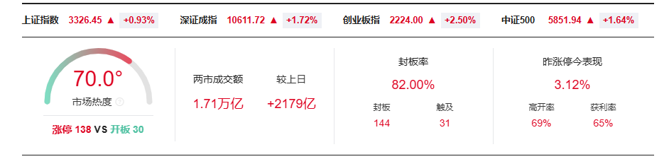 股票资金净流入好吗_创业板指收中阳板块涨幅排行_周五沪指震荡拉涨成交量分析