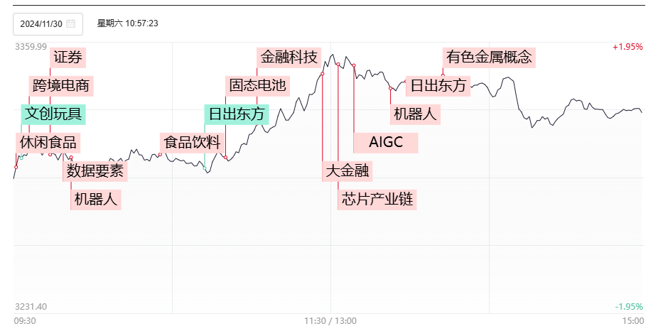 股票资金净流入好吗_创业板指收中阳板块涨幅排行_周五沪指震荡拉涨成交量分析