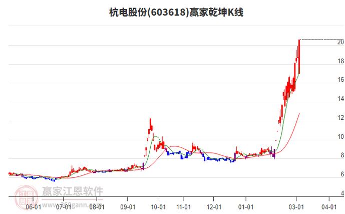 603618股票_杭电股份603618涨停分析_主力资金流入龙虎榜异动