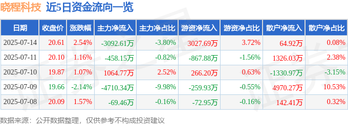 300139股票行情_晓程科技资金流向数据_晓程科技股票分析