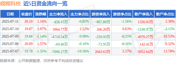 晓程科技资金流向分析_300139股票行情_晓程科技股票近5日资金流向