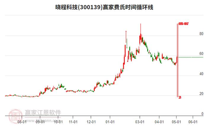 晓程科技股票近5日资金流向_晓程科技资金流向分析_300139股票行情