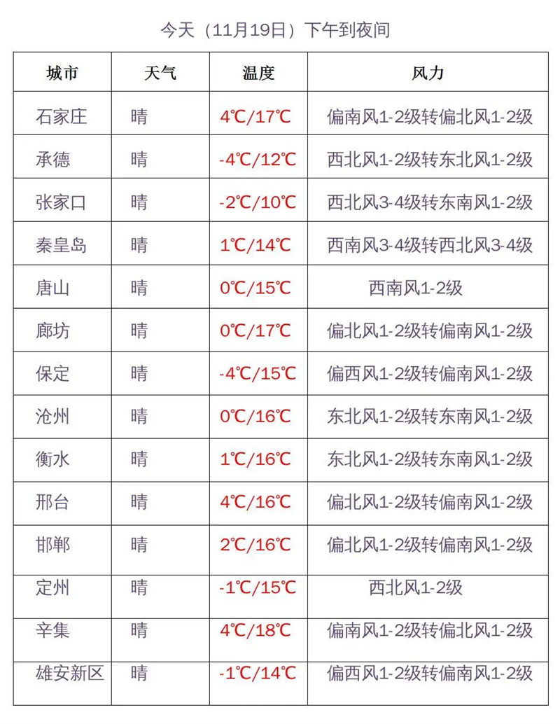 河北雾霾天气预警_河北省气温变化_雾霾走势图