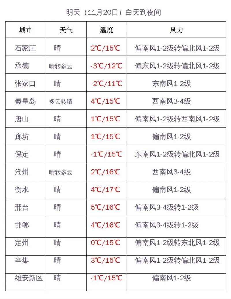 河北省气温变化_河北雾霾天气预警_雾霾走势图