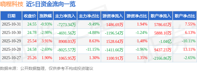 晓程科技300139资金流向分析_300139股票行情_晓程科技三季报业绩增长分析